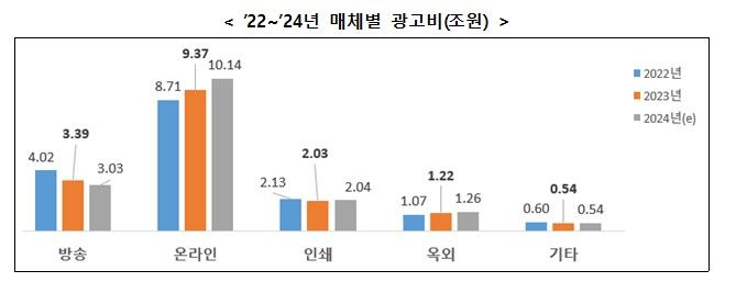 2022~2024년 매체별 광고비(조원). (출처=과학기술정보통신부) *재판매 및 DB 금지