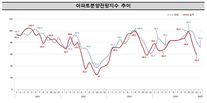 새해 첫 달 아파트 분양전망 대폭 악화…전월比 10.6p 하락