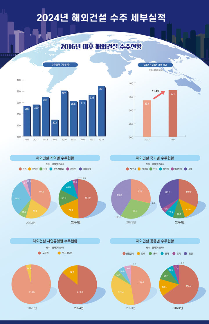 [서울=뉴시스] 9일 국토교통부의 해외건설실적통계 및 해외공사 계약체결 결과보고서 분석에 따르면 지난해 국내 254개 기업이 101개국에서 605건의 사업을 수주한 것으로 집계됐다. 이는 2015년 이후 역대 최대 실적이다. 2025.01.09. (자료=국토부 제공) photo@newsis.com *재판매 및 DB 금지