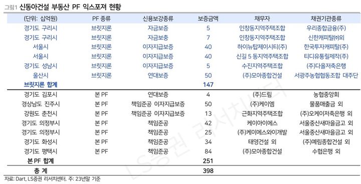 "신동아건설 법정관리 파장 미미…지방부동산 부양이 관건"