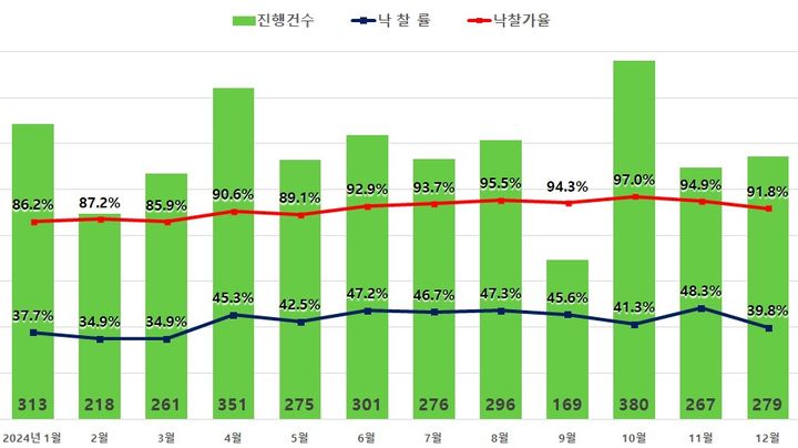 [서울=뉴시스] 지지옥션 2024년 12월 서울 아파트 경매 지표. (그래픽=지지옥션 제공) 2025.01.09. photo@newsis.com *재판매 및 DB 금지