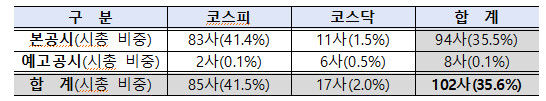 기업가치 제고 계획 공시 현황 *재판매 및 DB 금지