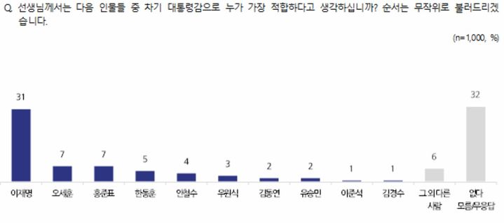 여론조사 회사 엠브레인퍼블릭·케이스탯리서치·코리아리서치·한국리서치가 지난 6일부터 8일까지 3일간 전국 만 18세 이상 남녀 1000명을 대상으로 차기 대통령 적합도를 조사한 결과, 이재명 더불어민주당 대표가 31%로 나타났다.(사진 갈무리=전국지표조사(NBS, National Barometer Survey) *재판매 및 DB 금지