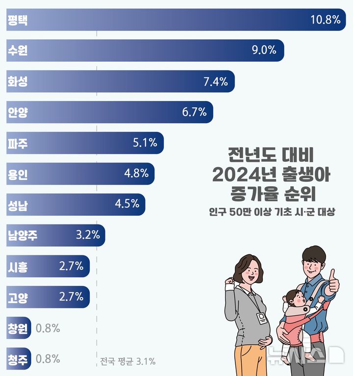 [평택=뉴시스] 평택시 출생아 증가율 표 (사진=평택시 제공) 2025.01.09.photo@newsis.com 