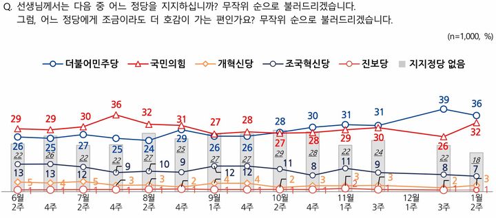 여론조사 회사 엠브레인퍼블릭·케이스탯리서치·코리아리서치·한국리서치가 지난 6일부터 8일까지 3일간 전국 만 18세 이상 남녀 1000명을 대상으로 정당 지지도를 조사한 결과, 국민의힘이 32%, 더불어민주당이 36%로 나타났다.(사진제공=전국지표조사(NBS, National Barometer Survey) *재판매 및 DB 금지