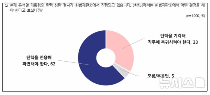 [서울=뉴시스]헌법재판소가 윤석열 대통령 탄핵소추를 인용해야 한다는 답변이 62%, 기각해야 한다는 답변이 33%로 나타난 여론조사 결과가 9일 나왔다.(사진=전국지표조사 홈페이지) 2025.01.09.