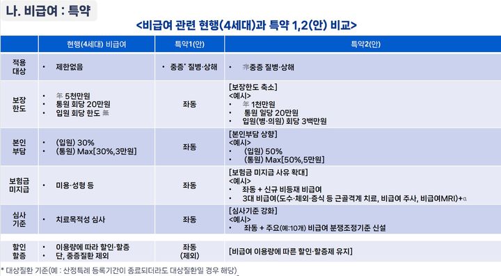 [서울=뉴시스] 비급여 관련 4세대와 특약 1·2안 비교. (자료=금융위 제공) *재판매 및 DB 금지