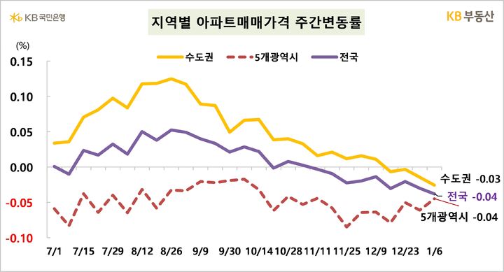 [서울=뉴시스] 9일 KB부동산이 발표한 주간 아파트시장동향 자료에 따르면 지난 6일 기준 전국 아파트 매매는 전주 대비 0.04% 하락했으며 수도권은 0.03% 떨어졌다. 2025.01.09. (자료=KB부동산 제공) photo@newsis.com&nbsp; *재판매 및 DB 금지