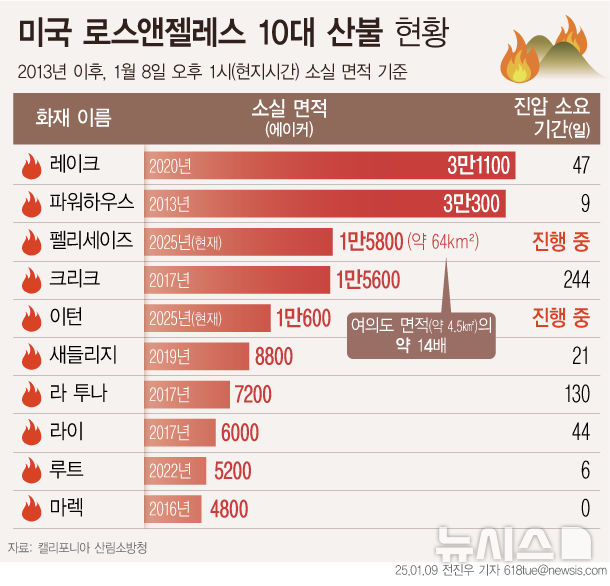 [서울=뉴시스] 미국 로스앤젤레스 발생 10대 산불