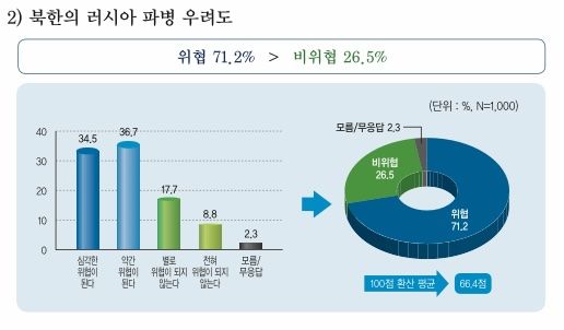 국민 10명 중 7명 "북한군 러 파병, 한반도 정세 위협"