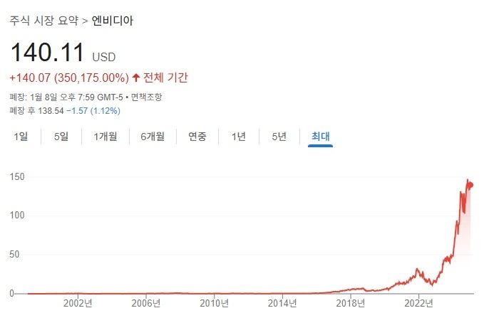 엔비디아 주가 추이 (출처=구글)