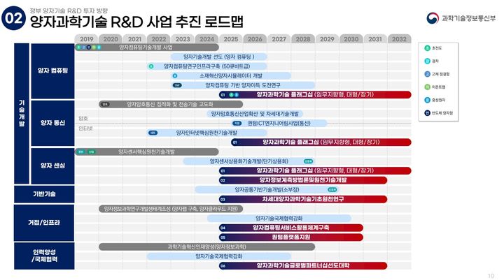 과학기술정보통신부가 발표한 양자과학기술 R&D 사업 추진 로드맵.(사진=과학기술정보통신부) *재판매 및 DB 금지