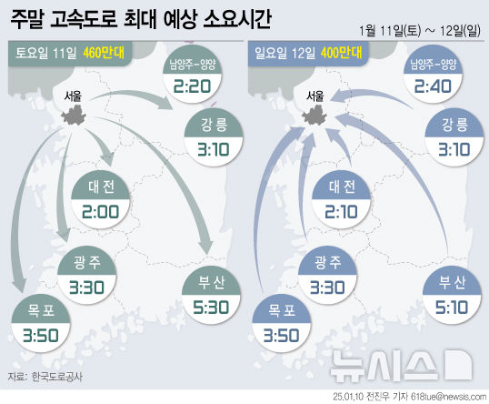 맑은 날씨에 교통량 증가…경부·영동선 등 혼잡[주말·휴일고속도로]