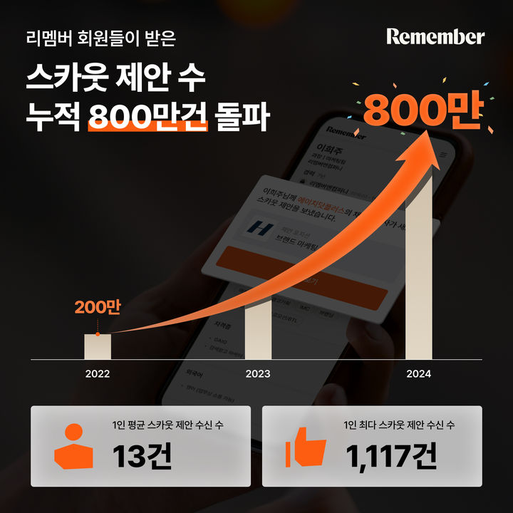 [서울=뉴시스] 리멤버, 누적 스카웃 제안 800만건 돌파 이미지. (사진=리멤버 제공) 2025.01.10. photo@newsis.com *재판매 및 DB 금지