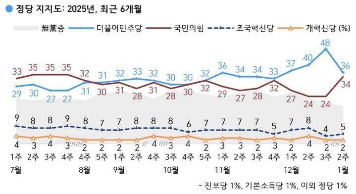 1월2주차 정당 지지도(자료=한국갤럽). *재판매 및 DB 금지