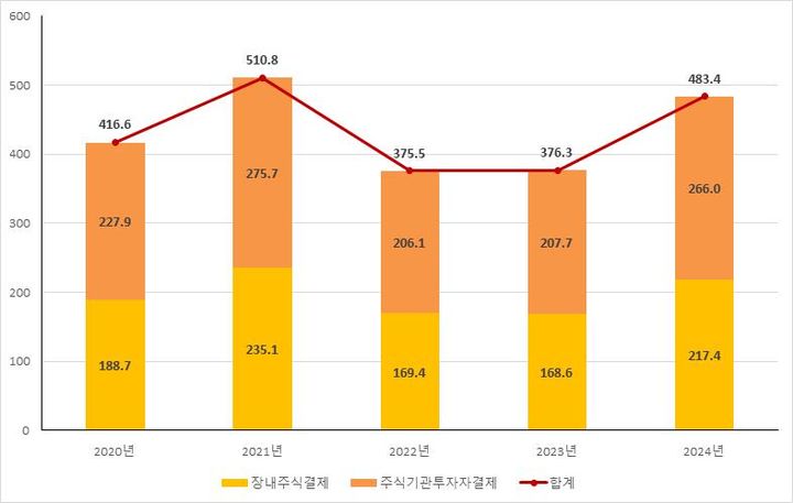 지난해 주식결제대금 483조원…2021년 이후 최고