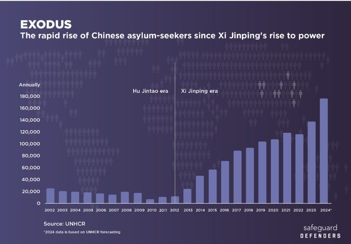 [서울=뉴시스] 중국인 해외 망명 신청자 증가 추이.(출처: UNHCR) 2025.01.10. *재판매 및 DB 금지