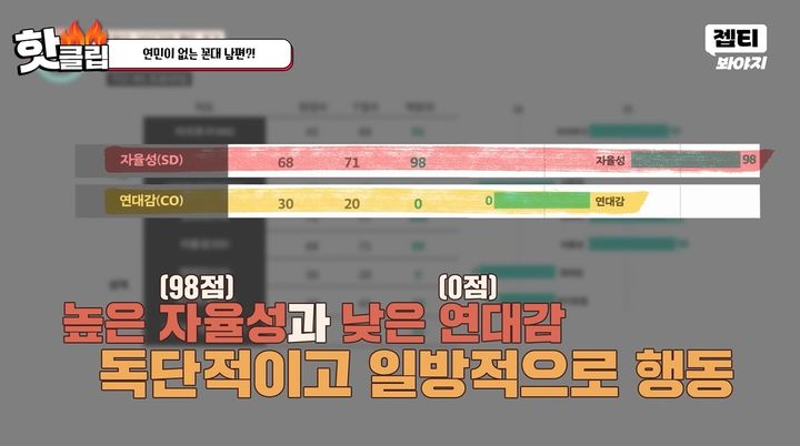 [서울=뉴시스] 12살 연하 아내에게 잔소리와 막말을 서슴지 않는 '꼰대 남편'의 심리 검사가 충격을 안겼다. (사진=JTBC '이혼숙려캠프') *재판매 및 DB 금지