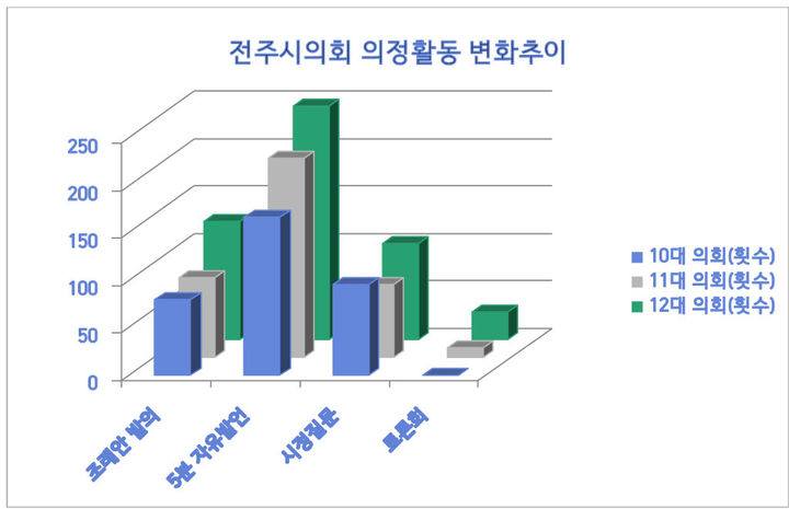 전주시의회 의정활동변화 추이 그래프 *재판매 및 DB 금지
