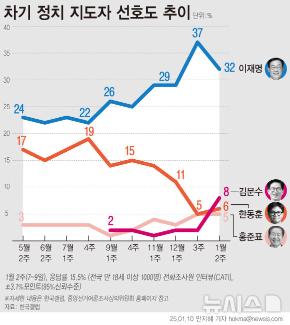 [서울=뉴시스] 한국갤럽이 1월 둘째 주 차기 정치 지도자 선호도를 조사한 결과 이재명 더불어민주당 대표 32%, 김문수 고용노동부 장관 8%인 것으로 조사됐다. 이어 한동훈 전 국민의힘 대표 6%, 홍준표 대구시장 5%, 오세훈 서울시장 3% 순이었다. 이준석 개혁신당 의원, 조국 전 조국혁신당 대표, 안철수 국민의힘 의원은 2%를 기록했다. (그래픽=안지혜 기자) hokma@newsis.com