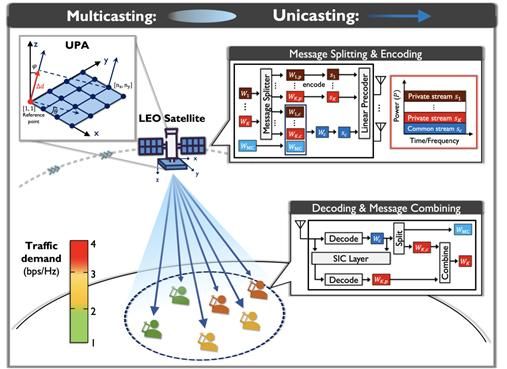저궤도 위성 통신시스템에서의 비-직교 통합 유니-멀티캐스트 전송에 대한 시스템 모델 (사진=고려대 제공) *재판매 및 DB 금지