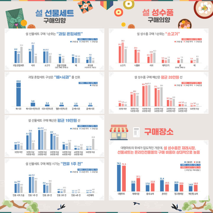 한국농수산식품유통공사(aT)는 지난해 12월 3일부터 8일까지 3000여 명을 대상으로 ‘설 성수품·선물세트 구매의향 조사’를 실시한 결과를 10일 공개했다.(사진 : 한국농수산식품유통공사 제공) *재판매 및 DB 금지