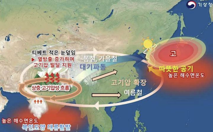 [대구=뉴시스] 2024년 고온 관련 주요 기후인자 영향 모식도. (사진=대구지방기상청 제공) 2025.01.10. photo@newsis.com *재판매 및 DB 금지