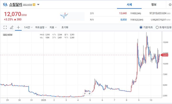 [서울=뉴시스] 지난달 30일 유의종목 지정 당시 2800원에 거래되던 스팀달러는 지난 9일 1만7400원까지 상승했다. 유의종목 지정 당시 매수했다면 수익률이 무려 521%인 셈이다. (사진=업비트 홈페이지 캡처) 2025.01.10 *재판매 및 DB 금지