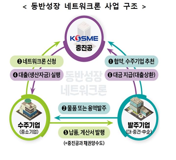 [서울=뉴시스]동반성장 네트워크론 사업 구조.(사진=중소벤처기업진흥공단 제공) 2025.01.12. *재판매 및 DB 금지