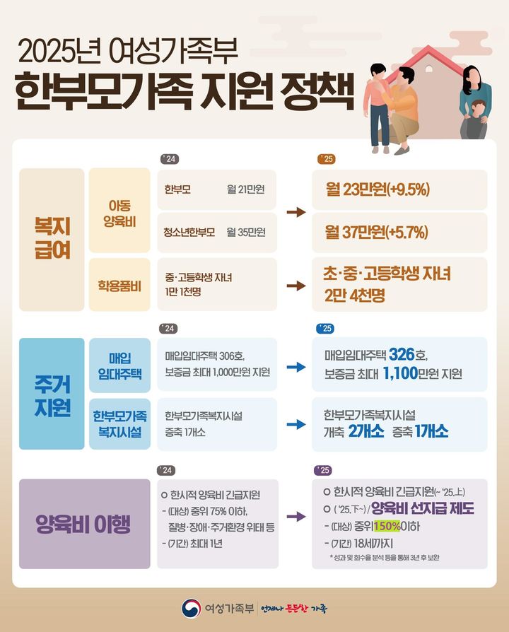 [서울=뉴시스] 여성가족부 2025년 한부모가족 지원 정책. 2025.01.12. (자료=여성가족부 제공) *재판매 및 DB 금지