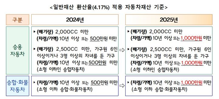[서울=뉴시스] 2025년 한부모가족 지원 대상자 자동차재산 기준. 2025.01.12. (자료=여성가족부 제공) *재판매 및 DB 금지