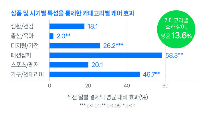 반품안심케어의 카테고리별 매출액 증대 효과 (사진=네이버 제공) *재판매 및 DB 금지