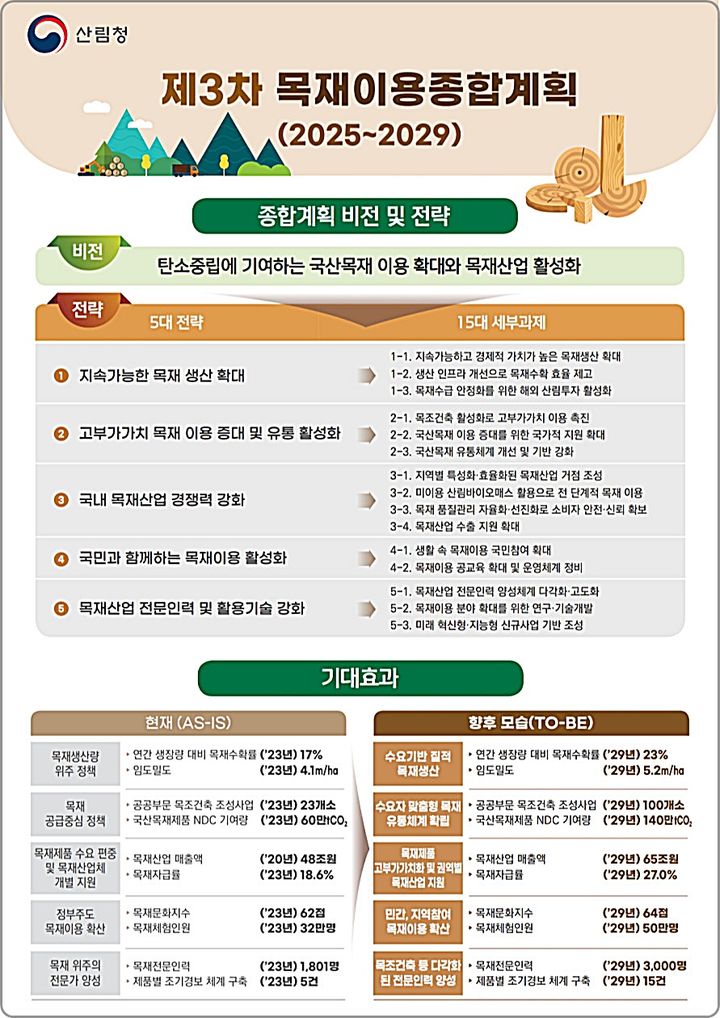 [대전=뉴시스] 산림청의 제3차 목재이용종합계획 요약도. (사진=산림청 제공) 2025.01.13. photo@newsis.com *재판매 및 DB 금지