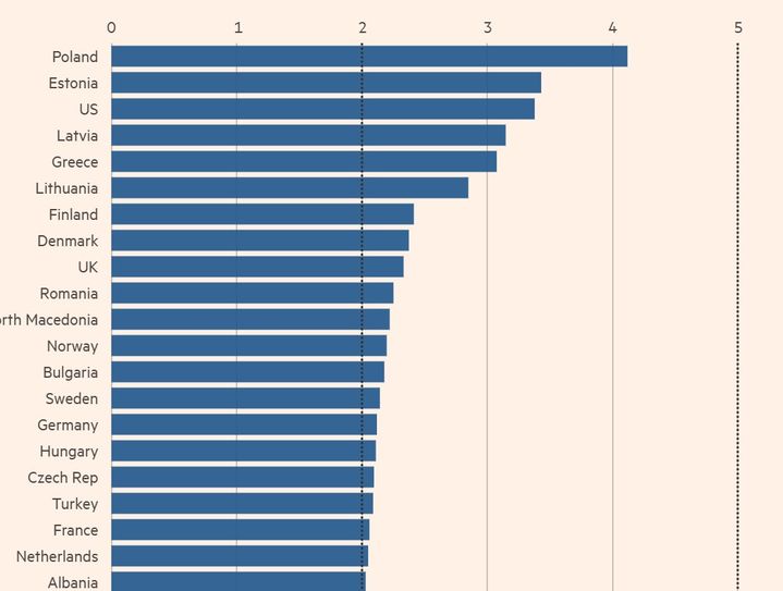 [서울=뉴시스] 2024년 유럽 주요국의 국내총생산(GDP) 대비 국방비 비중(%·추정치).(자료: FT) 2025.01.13. *재판매 및 DB 금지