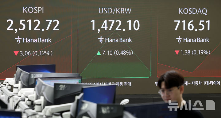 [서울=뉴시스] 홍효식 기자 = 코스피가 전 거래일(2515.78)보다 7.63포인트(0.30%) 내린 2508.15에 개장한 13일 오전 서울 중구 하나은행 딜링룸 전광판에 지수가 표시되고 있다.코스닥 지수는 전 거래일(717.89)보다 3.91포인트(0.54%) 하락한 713.98, 원·달러 환율은 전 거래일 주간거래 종가(1465.0원)보다 8.2원 오른 1473.2원에 출발했다. 2025.01.13. yesphoto@newsis.com