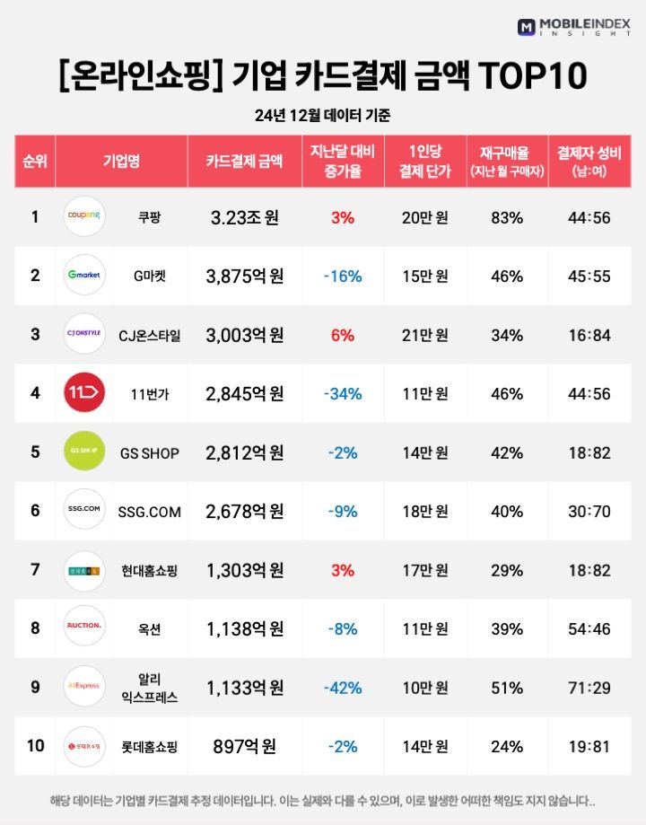 아이지에이웍스 모바일인덱스 '온라인쇼핑 기업 카드결제 금액 TOP10'. (사진=아이지에이웍스 제공) *재판매 및 DB 금지