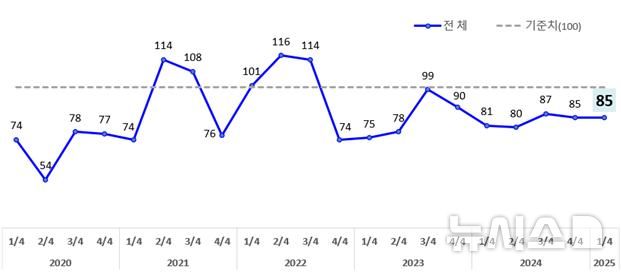 [광주=뉴시스]광주지역 소매유통업 경기전망지수(RBSI) 추이