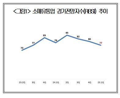 상의, "얼어붙은 소비심리, 장기화 우려"…대책 시급