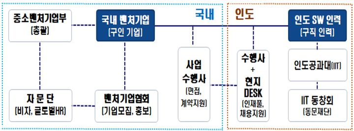 [서울=뉴시스] 해외 우수 소프트웨어(SW)개발자 채용연계 사업 추진체계 (사진=중소벤처기업부 제공) 2025.01.14. photo@newsis.com *재판매 및 DB 금지