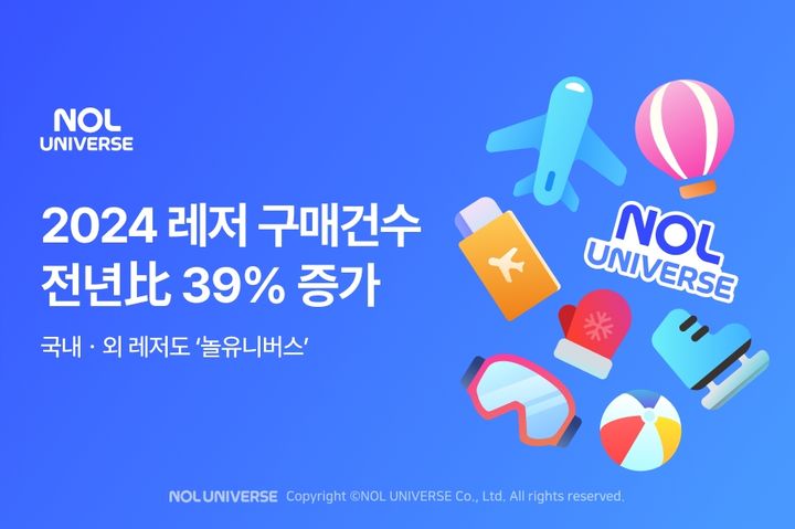 놀유니버스, 레저 시장 공략 적중…작년 판매건수 39%↑