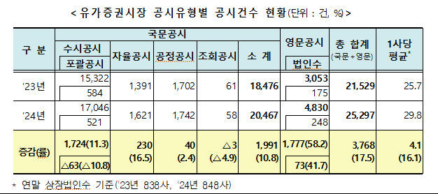 지난해 유가증권시장 공시 17.5% 증가…영문공시 58%↑