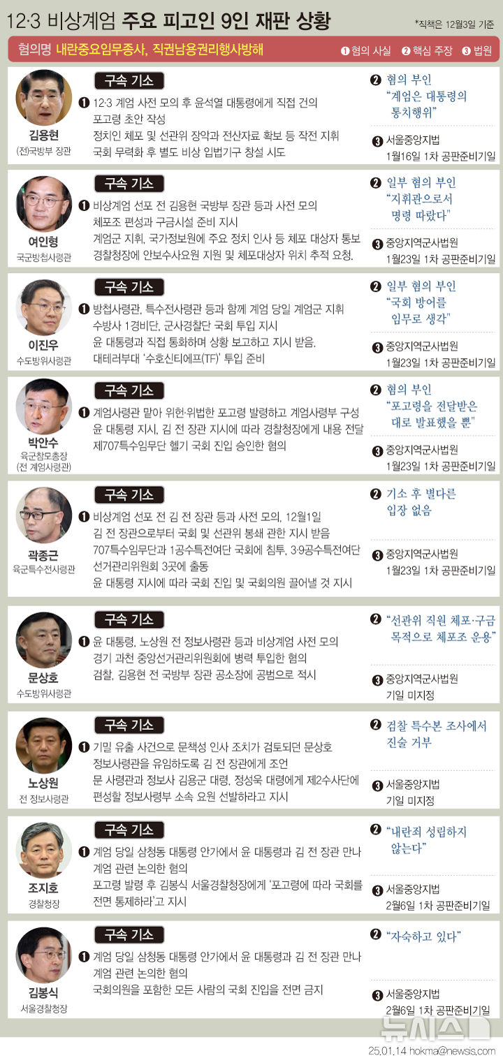 [서울=뉴시스] 12·3 비상계엄 사태와 관련된 군·경 핵심 지휘부에 대한 재판이 본격적으로 시작됐다. 사진은 김용현 전 국방부 장관을 비롯, 계엄 사태 관련으로 기소된 주요 피고인 9인의 재판 상황. 2025.01.16.