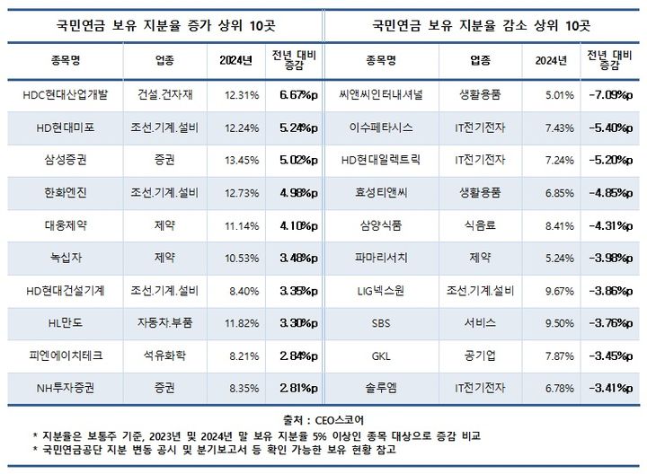 국민연금 5% 이상 투자 종목 , "1년 새 14곳 줄었다"