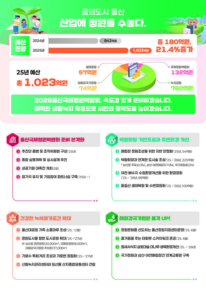 [울산=뉴시스] 울산시는 15일 녹지정원 분야 주요업무를 발표하고, 산업과 자연이 조화를 이루는 도시 실현을 위해 4대 핵심전략을 추진한다고 밝혔다. (사진= 울산시 제공) 2025.01.14.photo@newsis.com *재판매 및 DB 금지