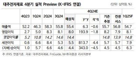 NH證 "대주전자재료, 실리콘음극재 고성장 지속…목표가↑"