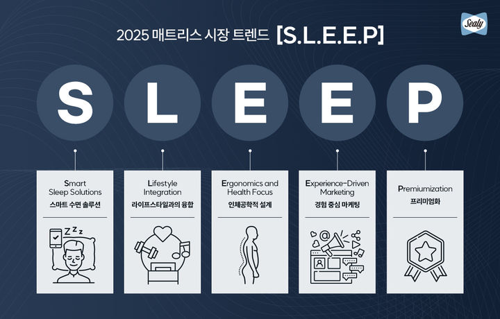 [서울=뉴시스]씰리침대, 2025 매트리스 시장 트렌드 키워드 'S.L.E.E.P' 제안.(사진=씰리침대 제공). 2025.01.15. *재판매 및 DB 금지