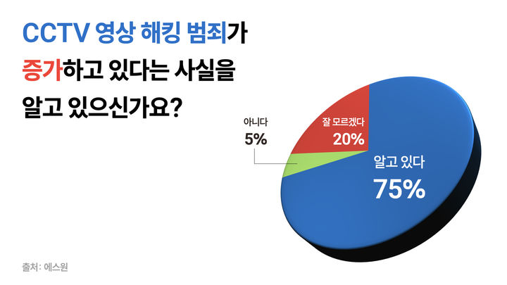 "CCTV·얼굴인식 강화해야"…에스원, 올해 보안 트렌드는?
