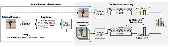 'ConVis'는 대조적 디코딩으로 복원 이미지와 원본 이미지의 확률 분포를 비교해 환각 신호를 억제한다. (사진=서강대 제공) *재판매 및 DB 금지