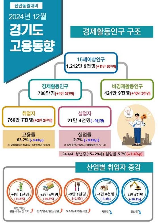 [수원=뉴시스] 12월 경기도 고용동향. (사진=경인지방통계청 제공) 2025.01.15. photo@newsis.com *재판매 및 DB 금지