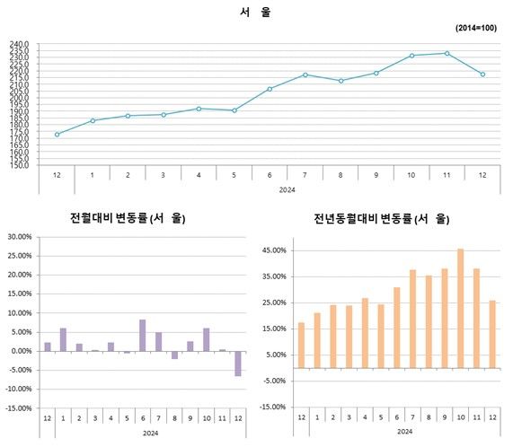 [서울=뉴시스] 지난해 12월 기준 서울 민간아파트 분양가 변동 현황. 2025.01.15 (자료 제공=HUG) photo@newsis.com *재판매 및 DB 금지